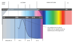 UV spekter svetlobe