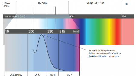 UV spekter